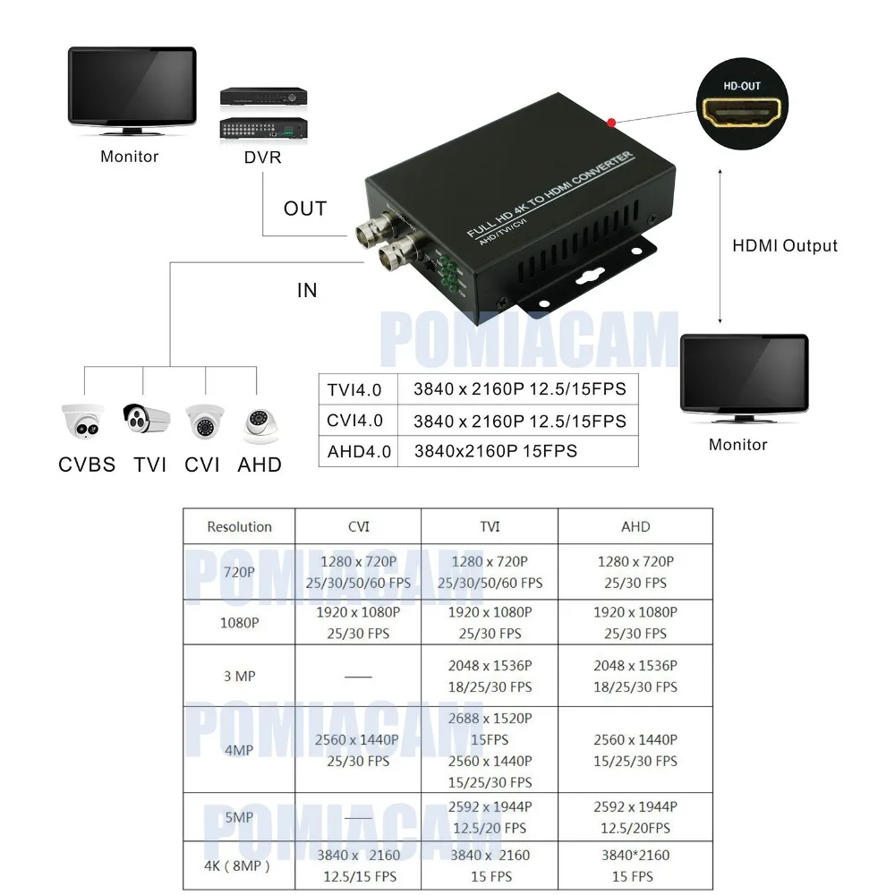 HDC-ADH Full HD 4K CVI/TVI/AHD+CVBS la HDMI Convertor Auto de Recunoaștere 4K 720P/1080P TVI AHD CVI 8MP CVBS la HDMI Convertor1